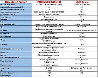 Кроссовый мотоцикл KAYO T2 250 MX 21/18 (2022 г.) ПТС